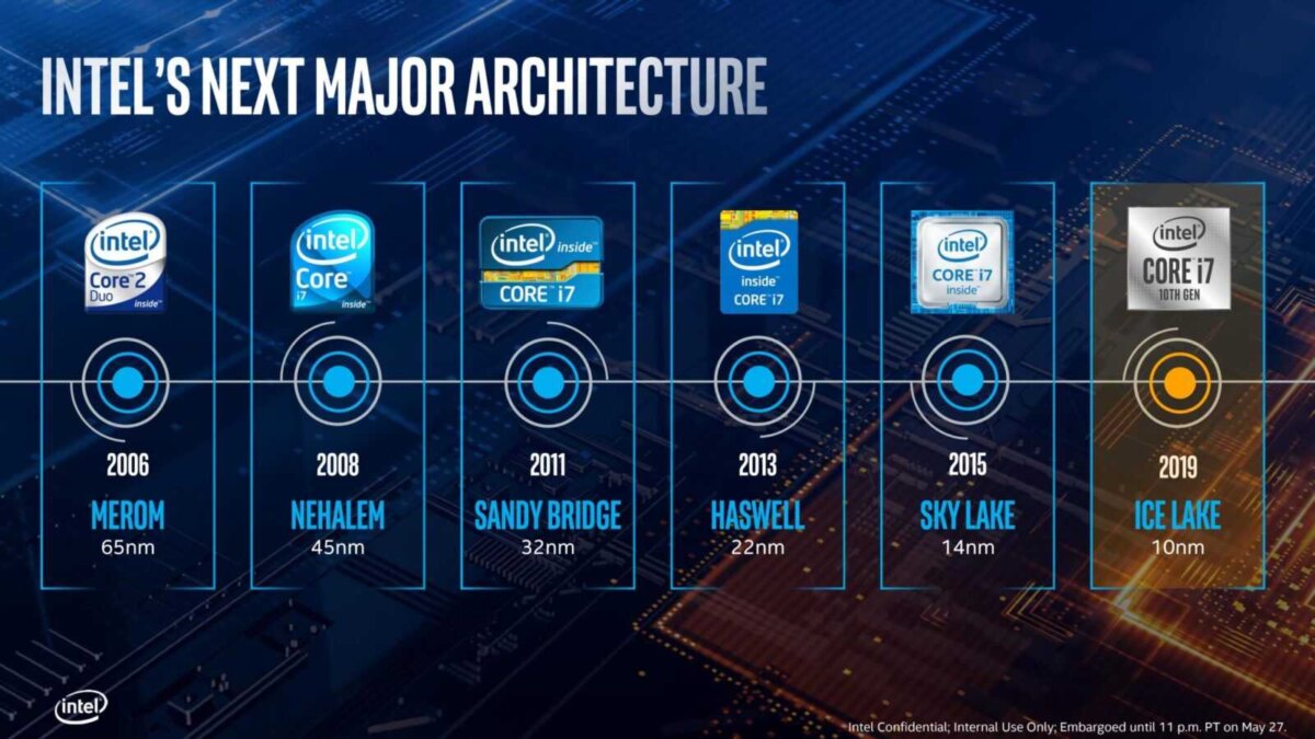 График развития архитектур Intel с 2006 по 2019 годы