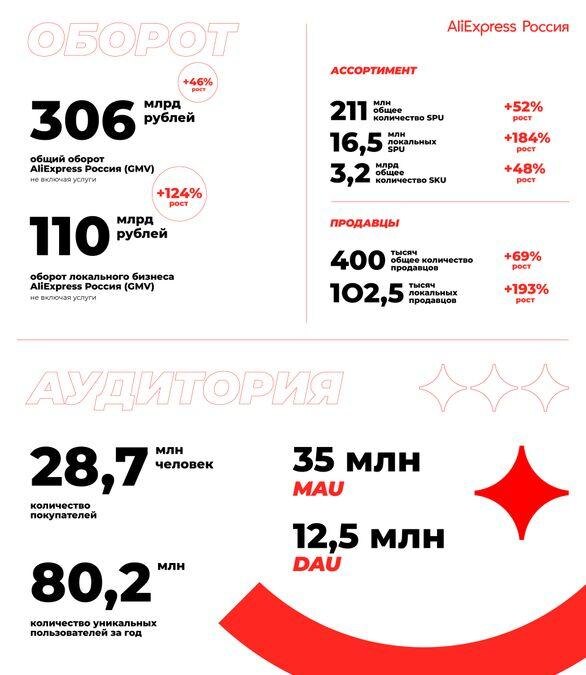 AliExpress Россия раскрыл результаты 2021 года: локальный бизнес вырос в 2,2 раза 3 mailservice