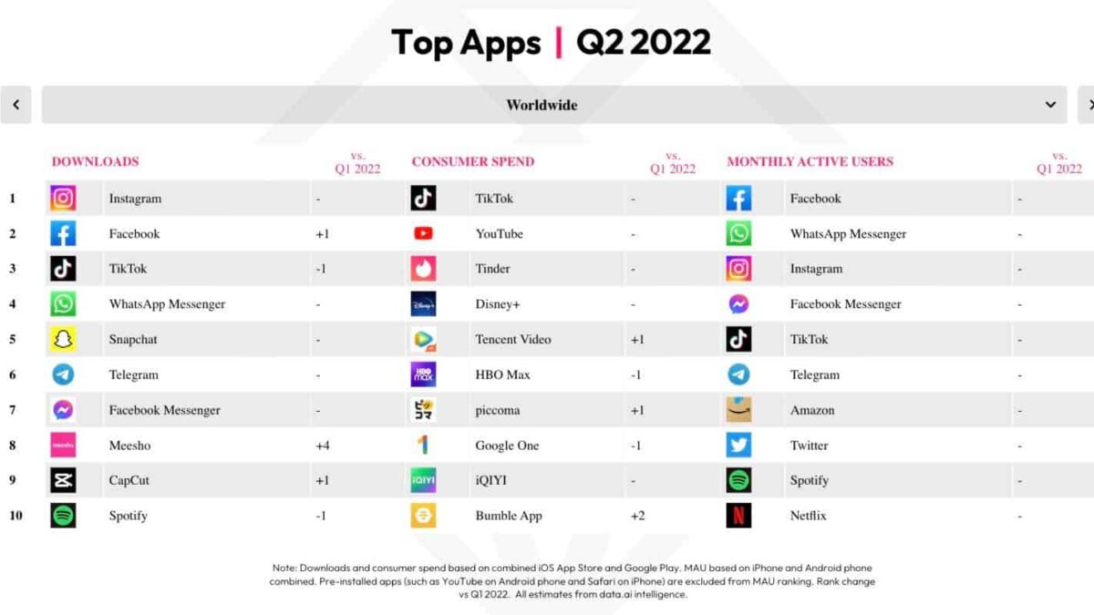 График топ приложений за второй квартал 2022 года на устройствах iOS и Android
