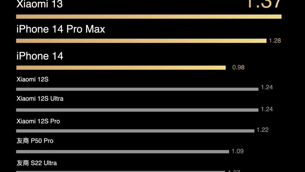 Диаграмма сравнения автономности Xiaomi 13 и iPhone 14 Pro Max