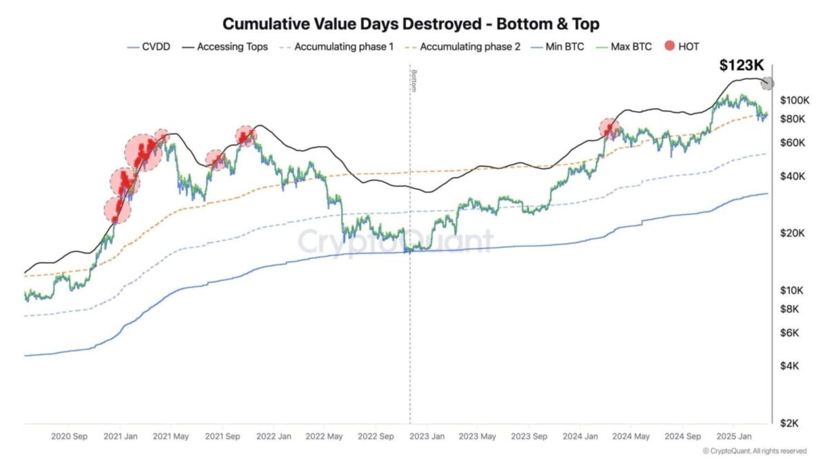 График цен на биткоин с 2020 по 2025 год с линиями и зонами