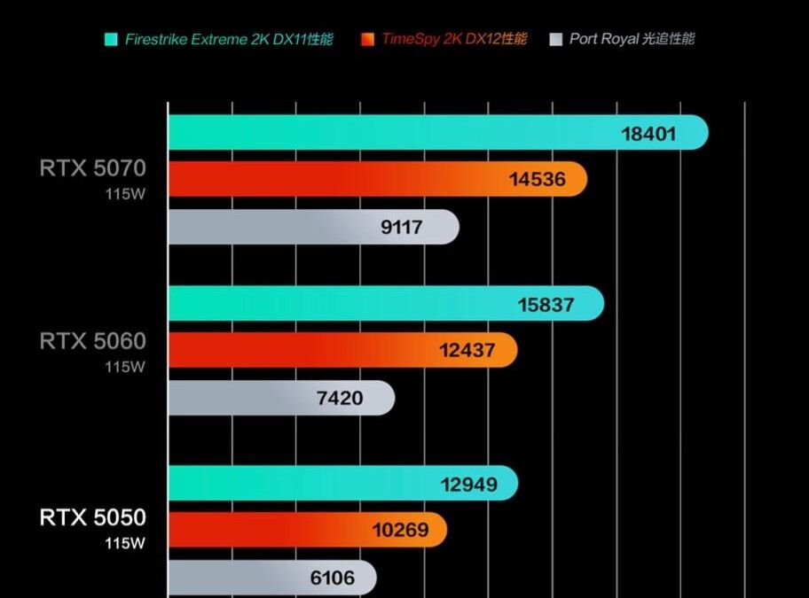 Графические карты NVIDIA GeForce RTX в сравнении результатов производительности