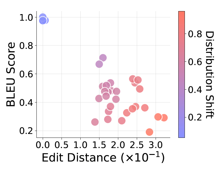 Диаграмма с точками, отражающая связь между сдвигом распределения и расстоянием редактирования для модели LLM