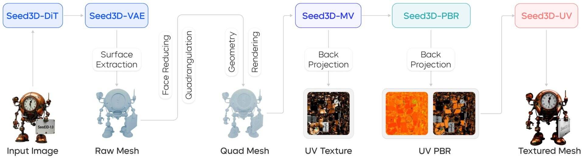 bytedance seed3d 1.0 1920x523 1