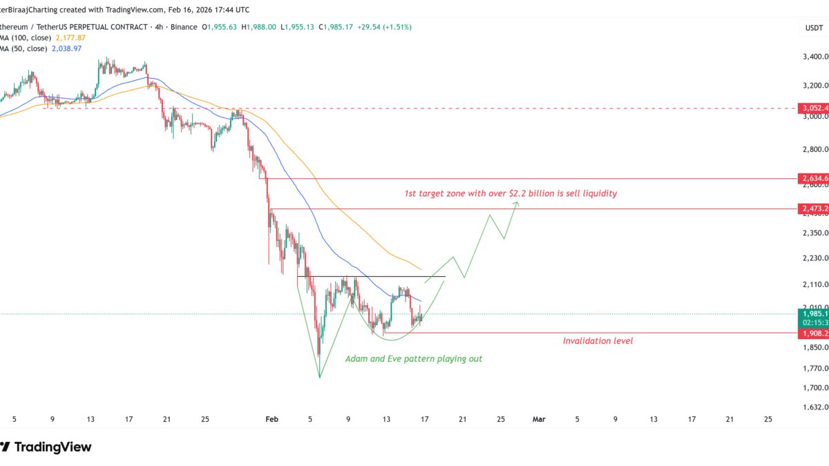 Ether сжался ниже $2,000 и может вернуться к $2,5K при пробое $2,150