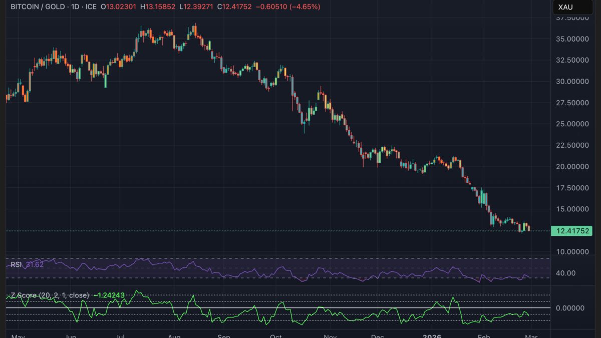 Аналитик: индекс Z для соотношения биткоина и золота предвещает крупный рост