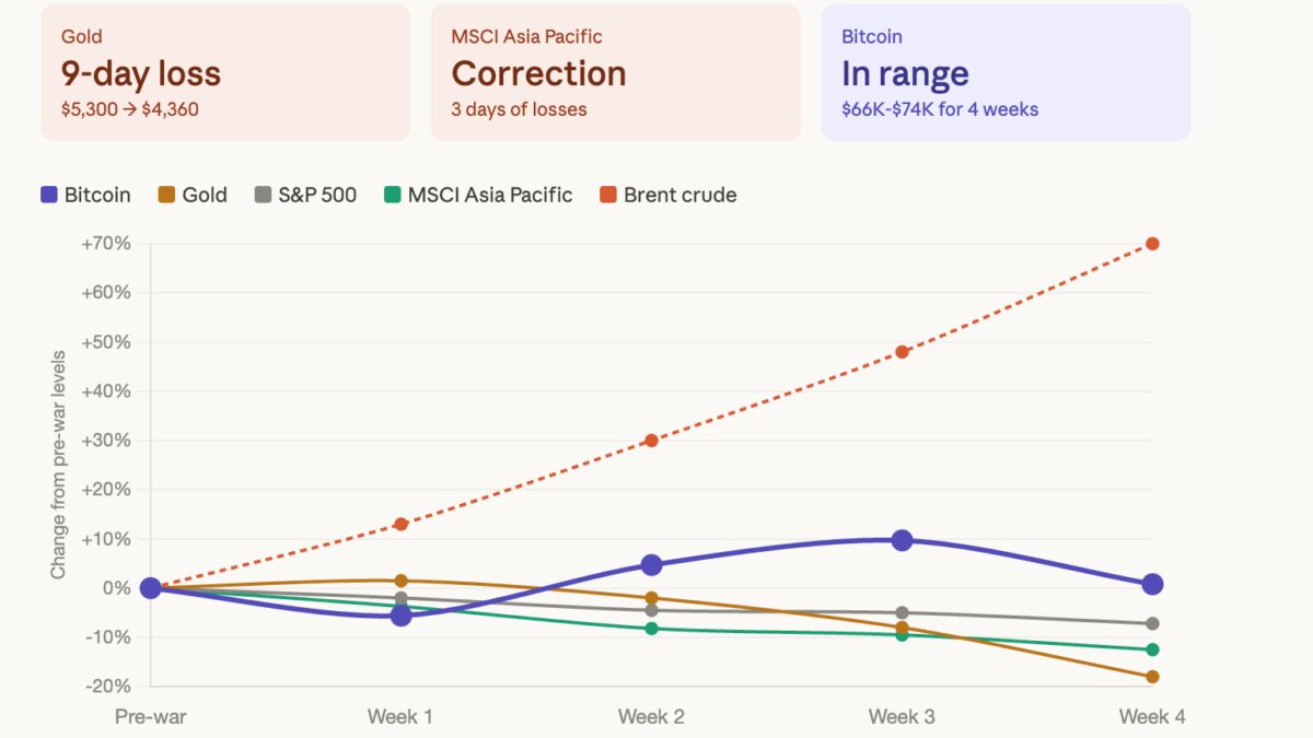 Биткоин торгуется около $68 300 на фоне девятидневного падения золота