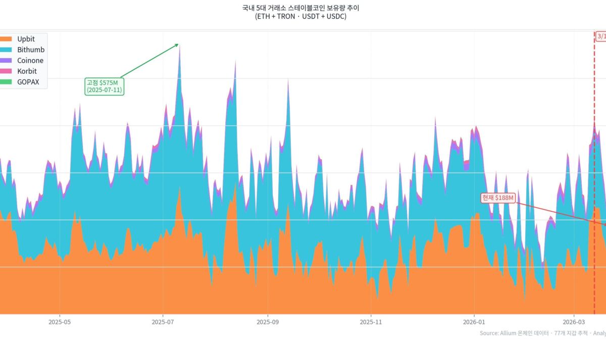 Балансы стейблкоинов упали на 55% на южнокорейских биржах из-за ослабления вон