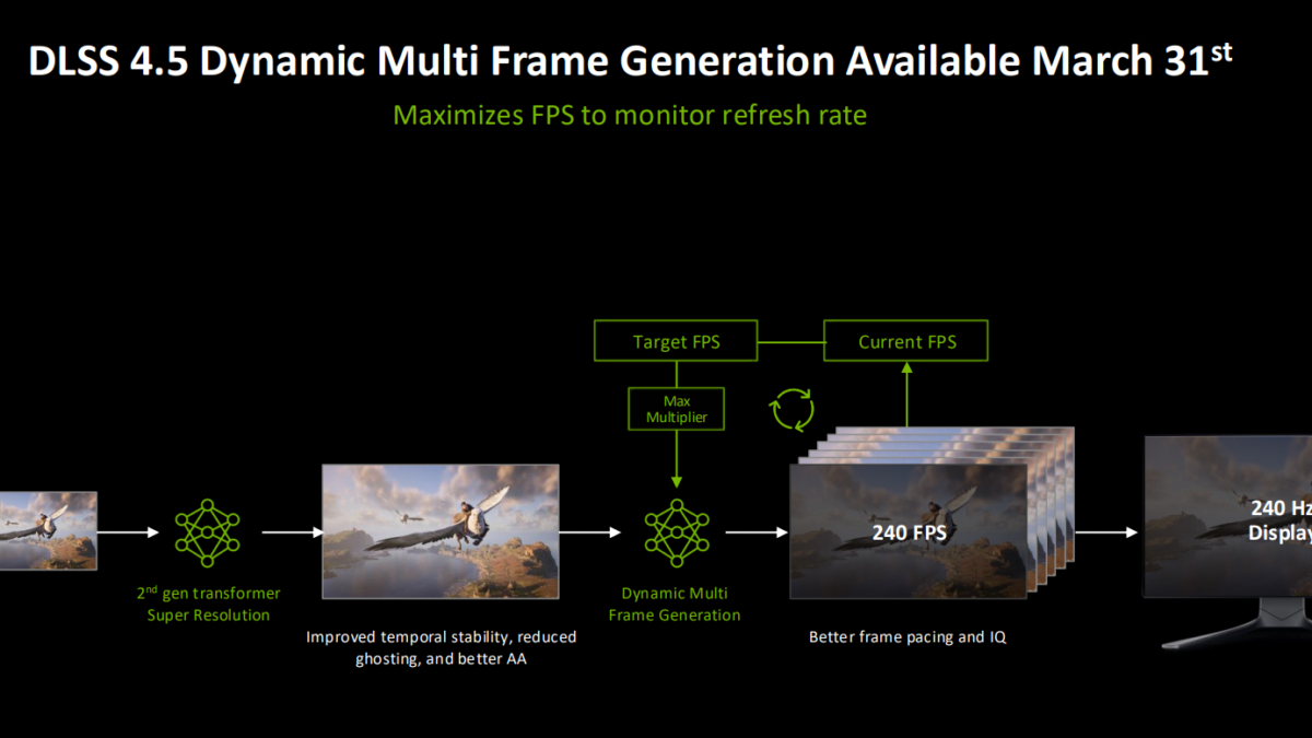 Nvidia запустит динамическую генерацию кадров DLSS 4.5 31 марта