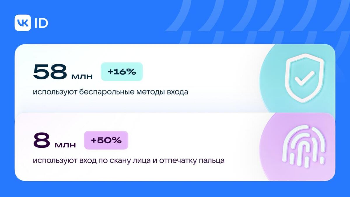 Российские пользователи VK вдвое чаще выбирают вход по лицу и отпечатку пальца