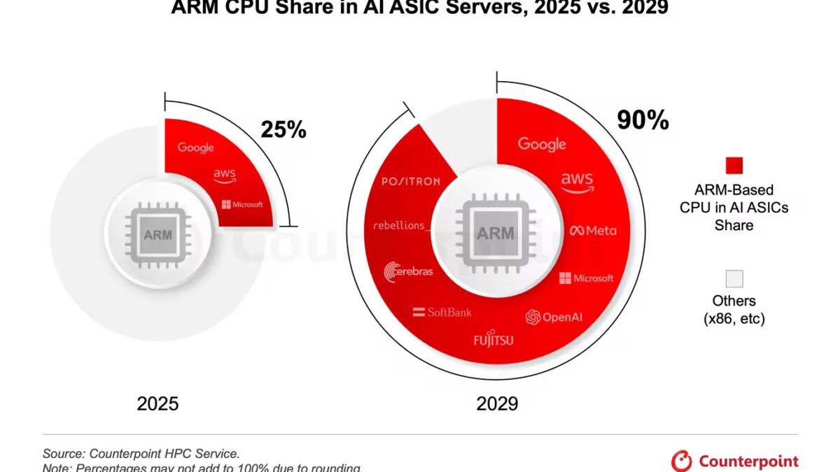Arm займёт 90% рынка серверных ИИ-процессоров к 2029 году