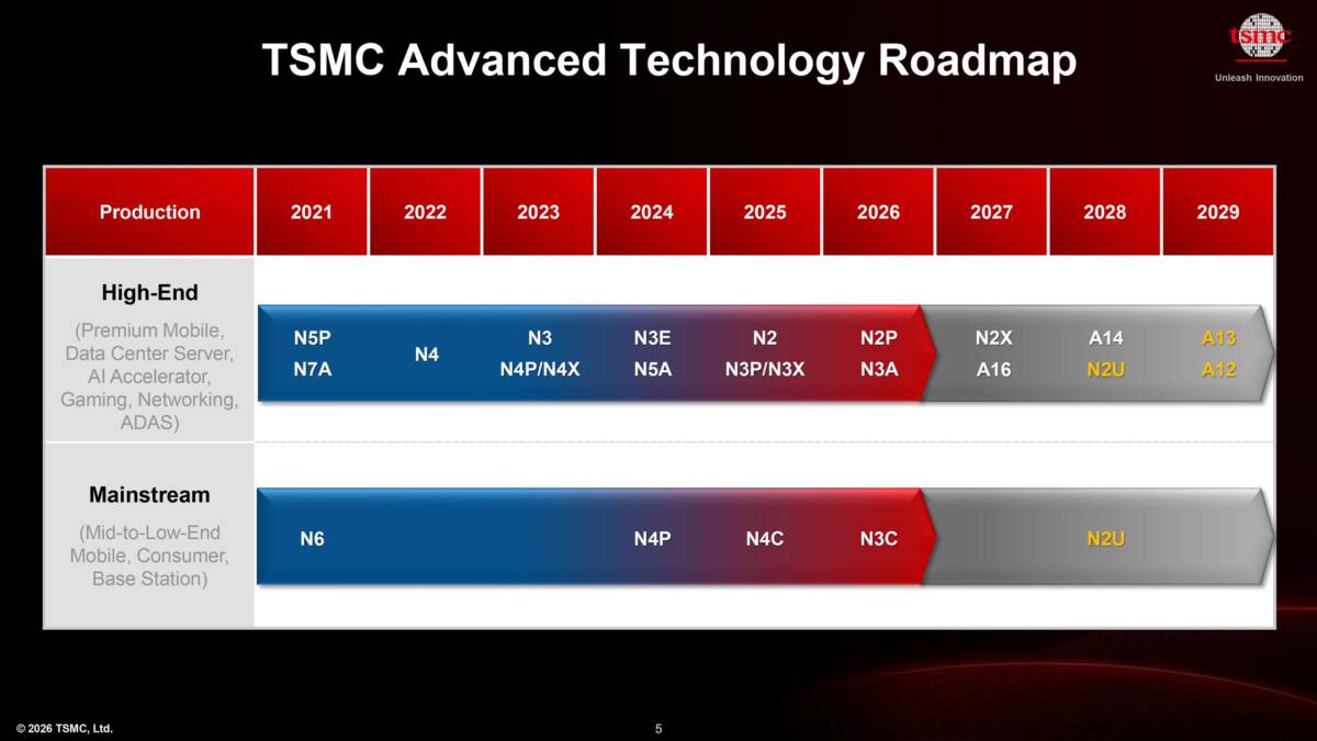 TSMC показала дорожную карту техпроцессов до 2029 года