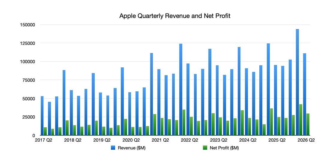 Apple побила прогнозы на квартале с рекордом $111,2 млрд
