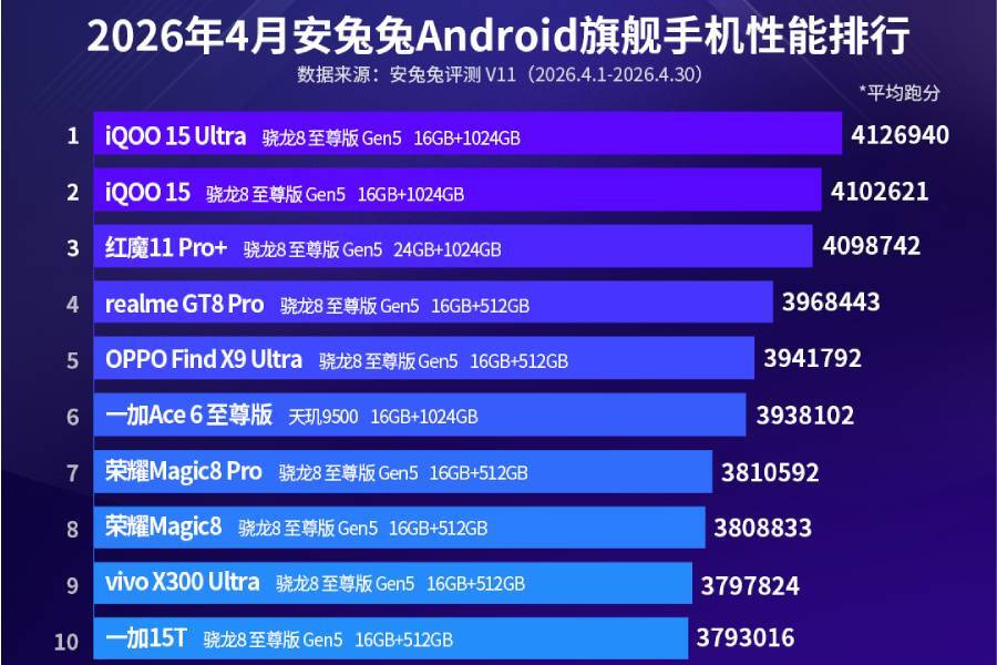 iQOO 15 возглавил апрельский рейтинг AnTuTu