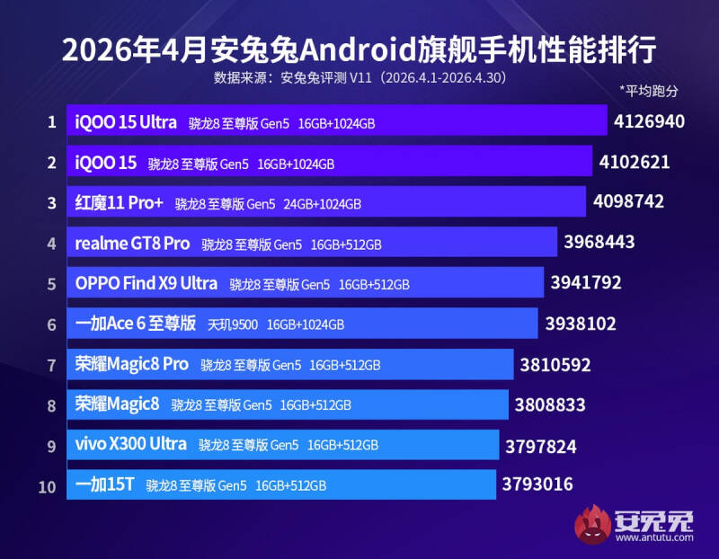 AnTuTu назвала самые мощные Android-смартфоны апреля